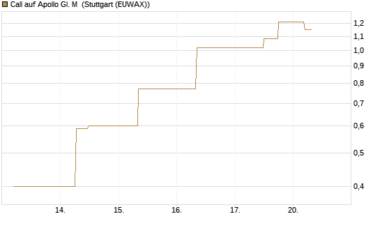 Call auf Apollo Gl. M [J.P. Morgan Structured Products B.V.] Chart