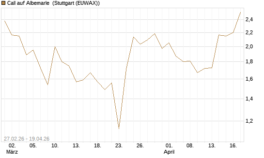 Call auf Albemarle [J.P. Morgan Structured Products B.V.] Chart