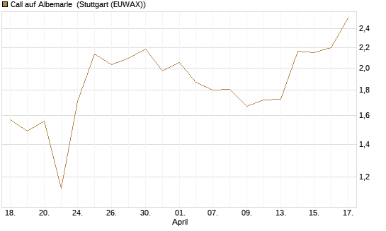 Call auf Albemarle [J.P. Morgan Structured Products B.V.] Chart