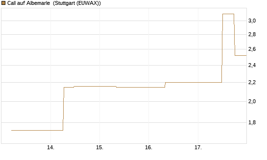 Call auf Albemarle [J.P. Morgan Structured Products B.V.] Chart