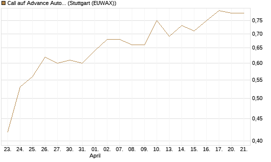 Call auf Advance Auto Parts [J.P. Morgan Structured Products B.V.] Chart