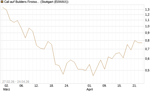 Call auf Builders Firstsource [J.P. Morgan Structured Products B.V.] Chart