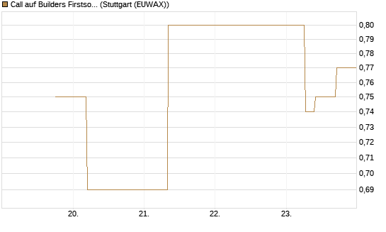 Call auf Builders Firstsource [J.P. Morgan Structured Products B.V.] Chart