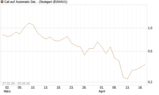Call auf Automatic Data Processing [J.P. Morgan Structured Products B.V.] Chart