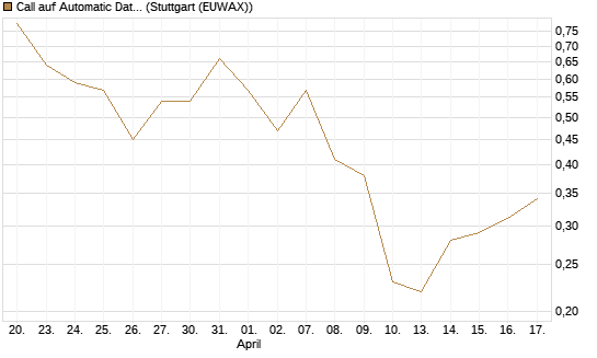 Call auf Automatic Data Processing [J.P. Morgan Structured Products B.V.] Chart