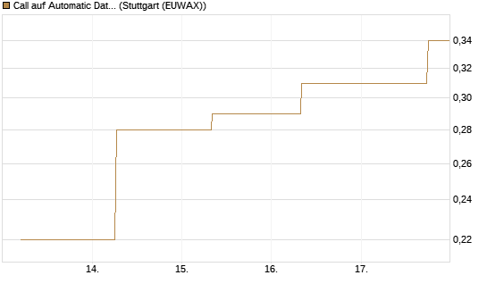Call auf Automatic Data Processing [J.P. Morgan Structured Products B.V.] Chart