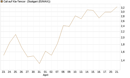 Call auf Kla-Tencor [J.P. Morgan Structured Products B.V.] Chart
