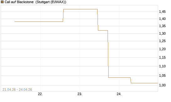 Call auf Blackstone [J.P. Morgan Structured Products B.V.] Chart