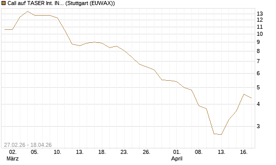 Call auf TASER Int. INC [J.P. Morgan Structured Products B.V.] Chart