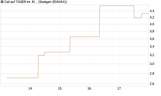 Call auf TASER Int. INC [J.P. Morgan Structured Products B.V.] Chart