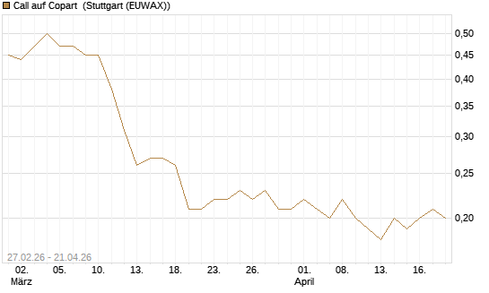 Call auf Copart [J.P. Morgan Structured Products B.V.] Chart