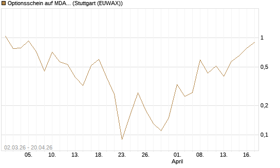 Optionsschein auf MDAX [Goldman Sachs Bank Europe SE] Chart