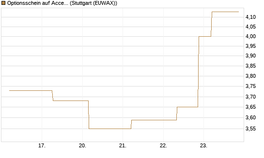 Optionsschein auf Accenture plc [Goldman Sachs Bank Europe SE] Chart