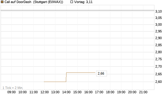 Call auf DoorDash [J.P. Morgan Structured Products B.V.] Chart