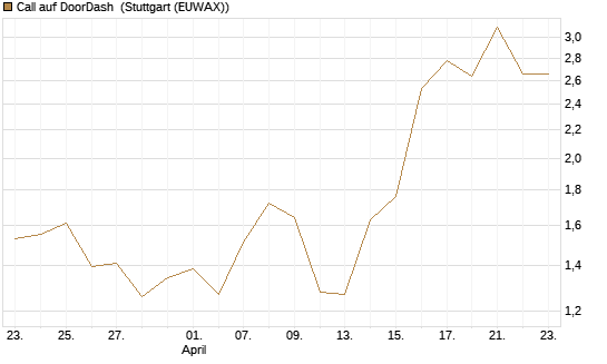 Call auf DoorDash [J.P. Morgan Structured Products B.V.] Chart
