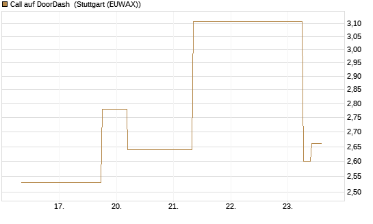 Call auf DoorDash [J.P. Morgan Structured Products B.V.] Chart