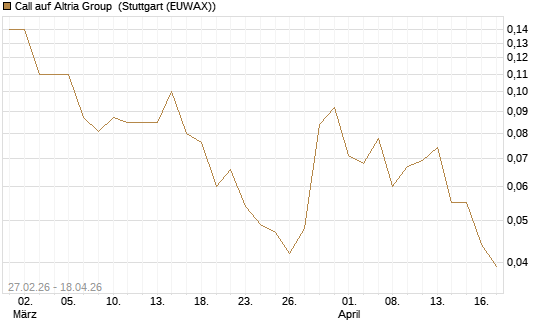 Call auf Altria Group [J.P. Morgan Structured Products B.V.] Chart