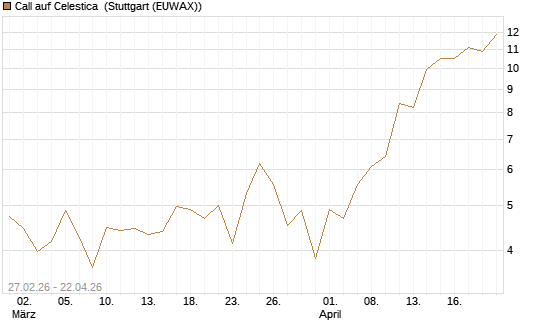 Call auf Celestica [J.P. Morgan Structured Products B.V.] Chart