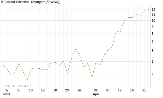 Call auf Celestica [J.P. Morgan Structured Products B.V.] Chart