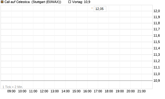 Call auf Celestica [J.P. Morgan Structured Products B.V.] Chart
