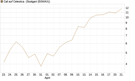 Call auf Celestica [J.P. Morgan Structured Products B.V.] Chart