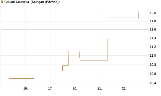 Call auf Celestica [J.P. Morgan Structured Products B.V.] Chart