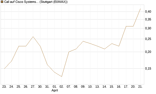 Call auf Cisco Systems [J.P. Morgan Structured Products B.V.] Chart