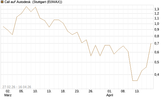 Call auf Autodesk [J.P. Morgan Structured Products B.V.] Chart