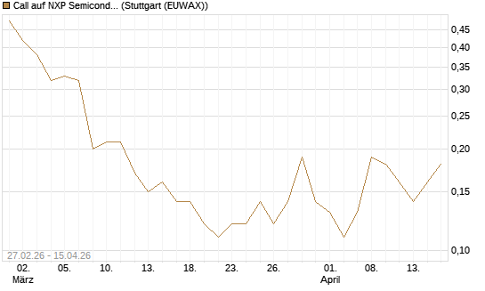 Call auf NXP Semiconductors N.V. [J.P. Morgan Structured Products B.V.] Chart