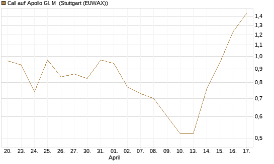 Call auf Apollo Gl. M [J.P. Morgan Structured Products B.V.] Chart
