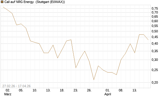 Call auf NRG Energy [J.P. Morgan Structured Products B.V.] Chart