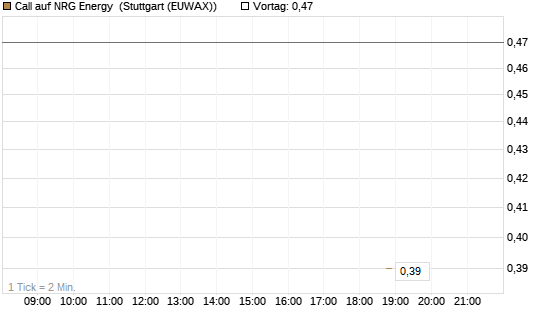 Call auf NRG Energy [J.P. Morgan Structured Products B.V.] Chart