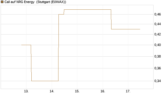 Call auf NRG Energy [J.P. Morgan Structured Products B.V.] Chart