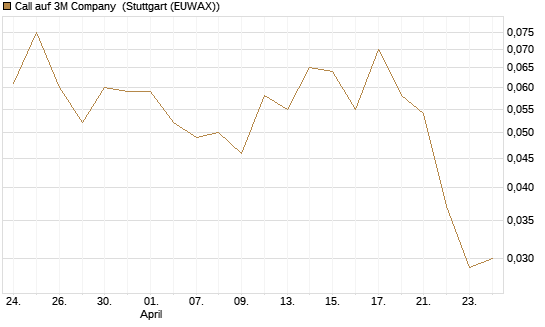 Call auf 3M Company [J.P. Morgan Structured Products B.V.] Chart