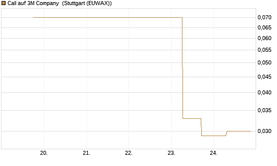 Call auf 3M Company [J.P. Morgan Structured Products B.V.] Chart