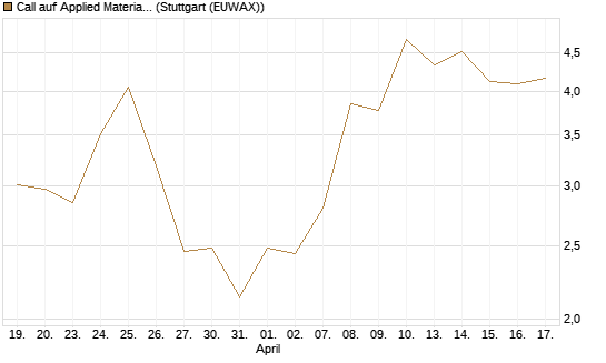 Call auf Applied Materials [J.P. Morgan Structured Products B.V.] Chart
