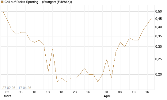 Call auf Dick's Sporting Goods [J.P. Morgan Structured Products B.V.] Chart