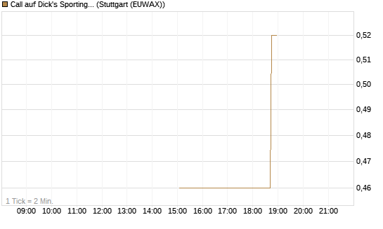 Call auf Dick's Sporting Goods [J.P. Morgan Structured Products B.V.] Chart