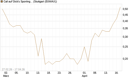 Call auf Dick's Sporting Goods [J.P. Morgan Structured Products B.V.] Chart