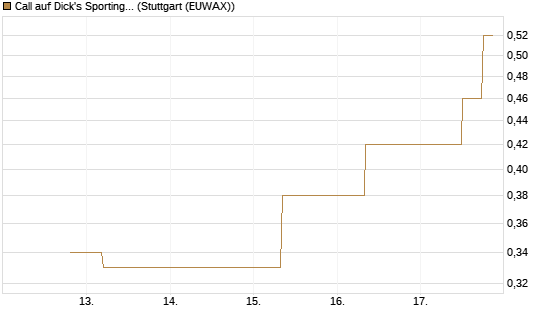 Call auf Dick's Sporting Goods [J.P. Morgan Structured Products B.V.] Chart