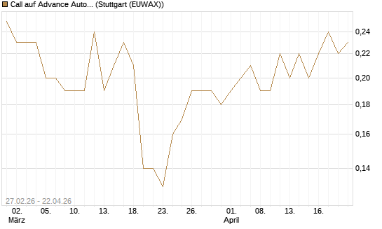 Call auf Advance Auto Parts [J.P. Morgan Structured Products B.V.] Chart