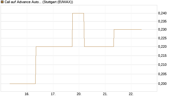 Call auf Advance Auto Parts [J.P. Morgan Structured Products B.V.] Chart