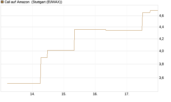 Call auf Amazon [J.P. Morgan Structured Products B.V.] Chart