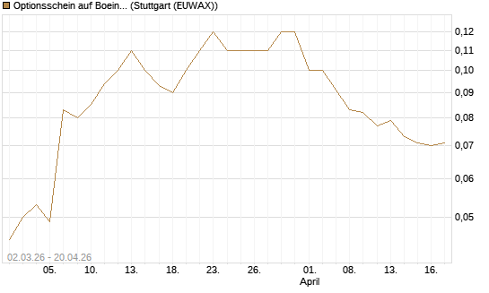 Optionsschein auf Boeing [Goldman Sachs Bank Europe SE] Chart