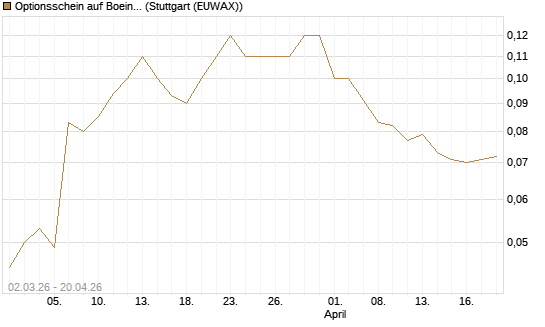 Optionsschein auf Boeing [Goldman Sachs Bank Europe SE] Chart