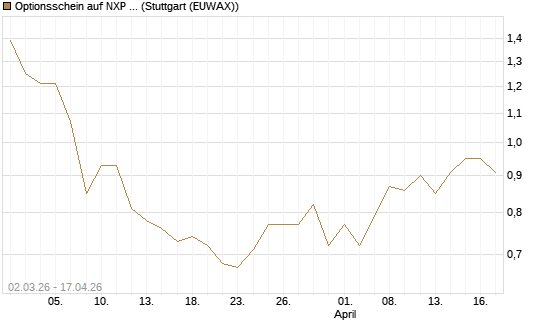 Optionsschein auf NXP Semiconductors N.V. [Goldman Sachs Bank Europe SE] Chart