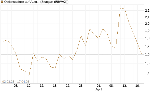 Optionsschein auf Autodesk [Goldman Sachs Bank Europe SE] Chart