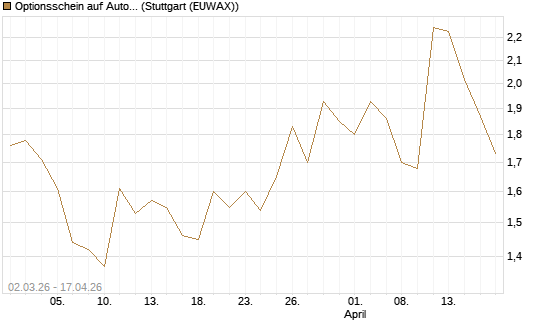 Optionsschein auf Autodesk [Goldman Sachs Bank Europe SE] Chart