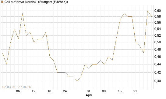 Call auf Novo-Nordisk [UniCredit Bank GmbH] Chart