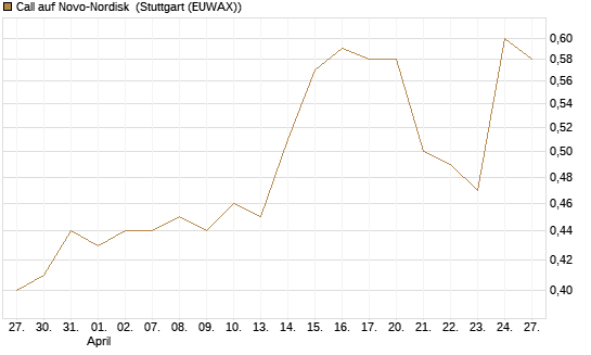 Call auf Novo-Nordisk [UniCredit Bank GmbH] Chart